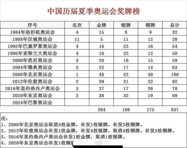 32届奥运会中国金牌数，32届奥运会中国金牌明细