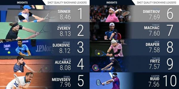 atp排名最新排名，atp排名第一周数排名
