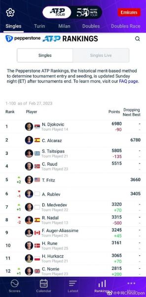 atp排名最新排名，atp排名第一周数排名