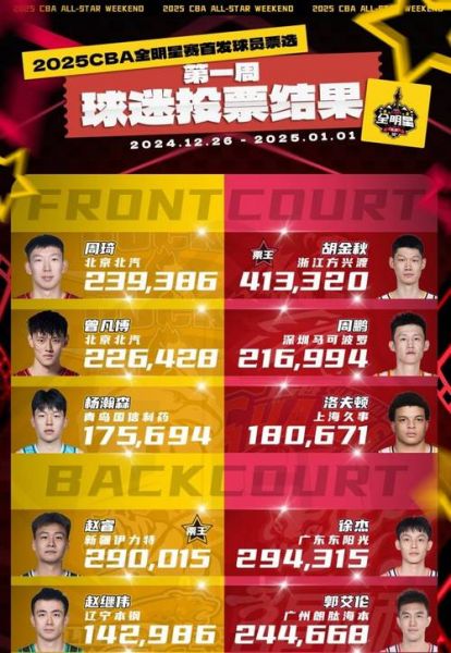 cba全明星正赛名单，cba全明星赛阵容名单