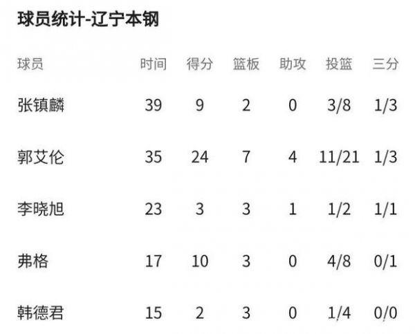cba总决赛数据统计，cba总决赛数据对比