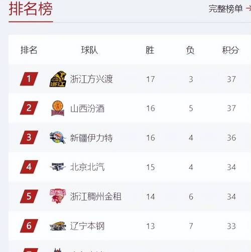 cba成绩排名，cba成绩最新排名