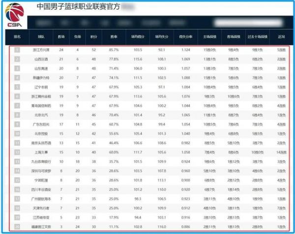 cba排名最新，cba排名最新排名榜表格图片大全