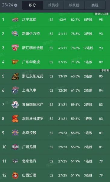 cba排行榜最新排名榜，cba排行榜最新排名榜