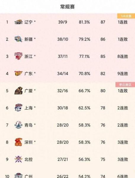 cba最新战报和积分榜，cba最新战况排名表