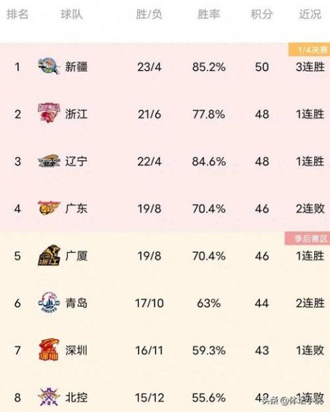 cba最新战报和积分榜，cba最新战况排名表