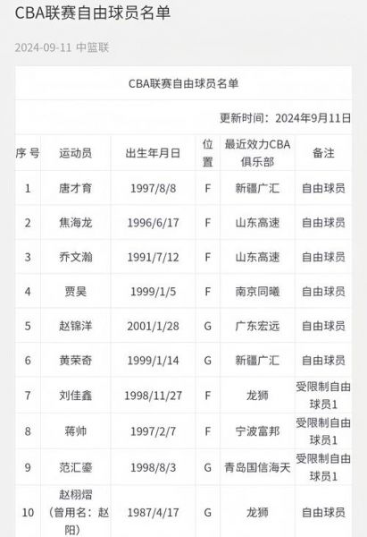 cba球员注册名单，cba球员注册名单截止到几号