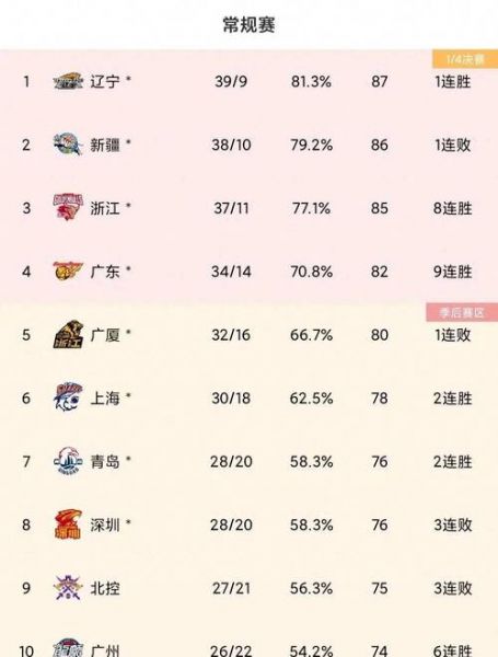 cba积分榜最新排名2020，cba 积分榜
