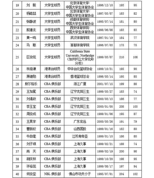 cba选秀2019名单，19年cba选秀入选名单