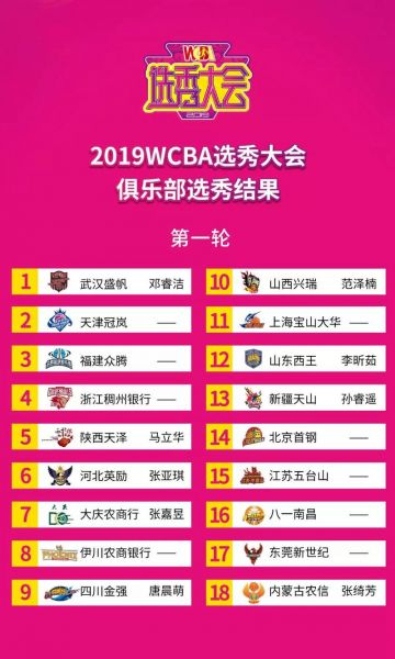cba选秀2019名单，19年cba选秀入选名单