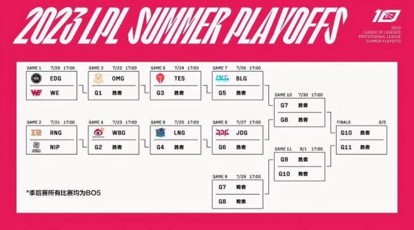 lpl夏季赛季后赛排名，lpl夏季季后赛赛制2021