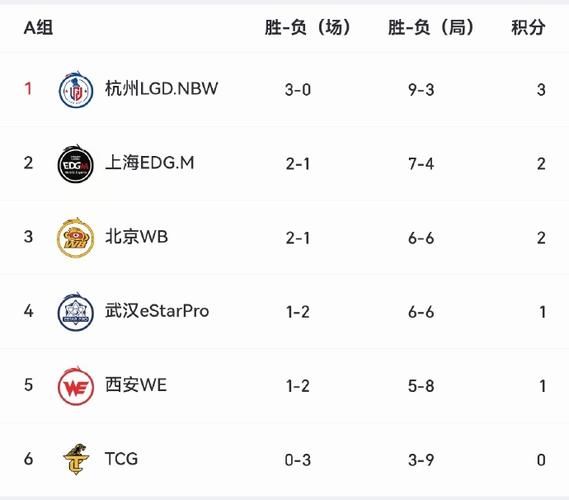 lpl夏季赛积分排名，lpl2020夏季赛积分排行榜