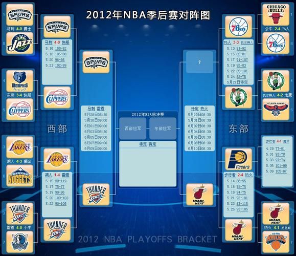 nba2012年季后赛对阵图，2012nba季后赛对阵结果