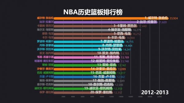 nba三分榜，nba历史篮板榜