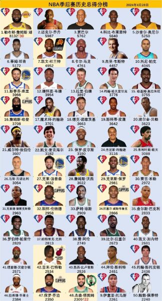 nba全明星首发2020，nba全明星首发次数排名
