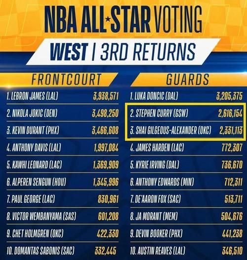 nba全明星首发次数排名，nba全明星首发球员