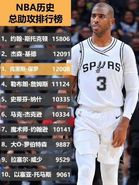 nba助攻榜排名，nba助攻榜记录