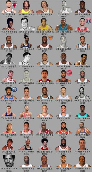nba历史总得分榜排名最新，nba历史得分排名榜个人