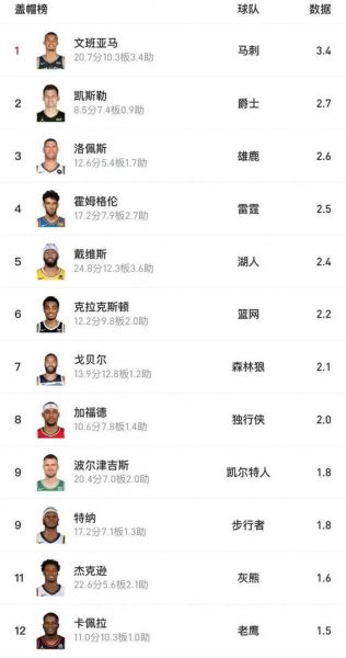 nba历史盖帽排行榜，nba历史盖帽排行榜最新