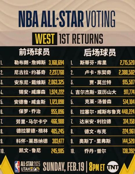 nba历届全明星票王，nba全明星历史票王排名