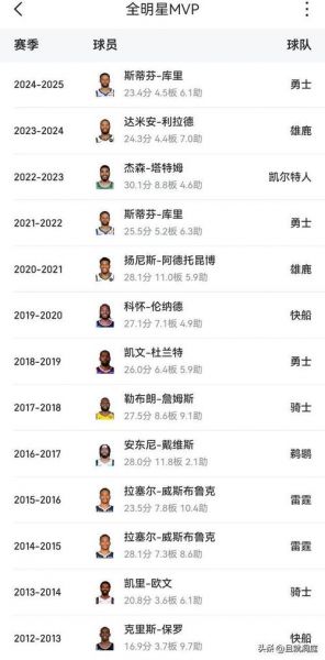 nba历届全明星赛mvp名单，历届nba全明星mvp榜