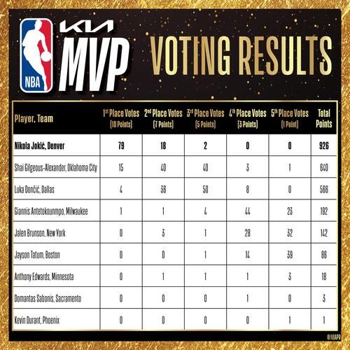 nba历届常规赛mvp，nba历届常规赛战绩查询