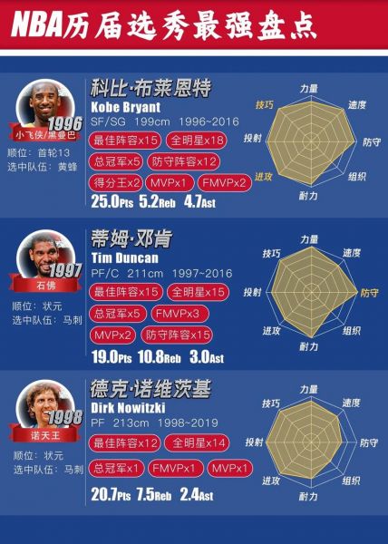 nba历届选秀状元名单，nba历届选秀状元名单图片