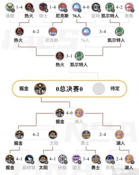 nba历年总决赛对阵，NBA历年总决赛对阵情况