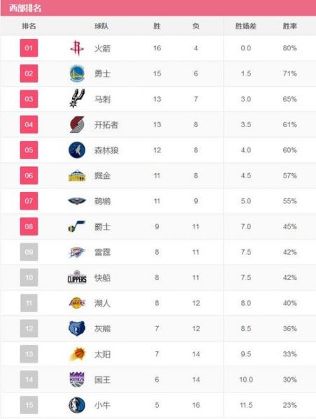 nba历年战绩排名，去年nba战绩