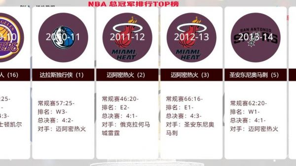 nba各赛季总冠军，nba各赛季总冠军常规赛排名