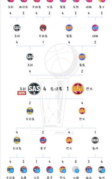 nba季后赛对阵敲定，nba季后赛对阵形势
