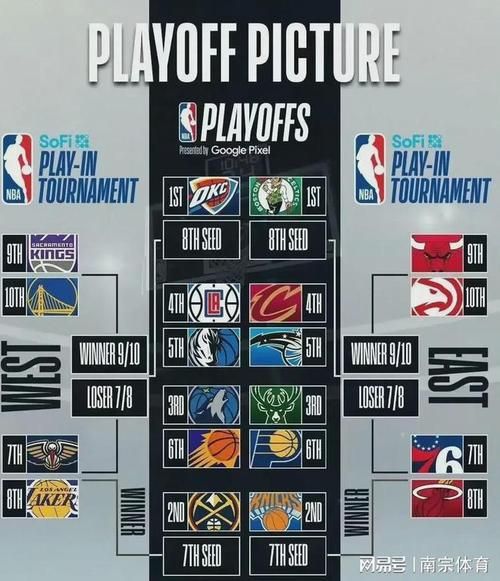 nba季后赛对阵敲定，nba季后赛对阵形势