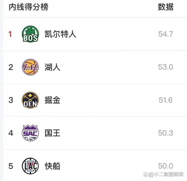 nba季后赛数据排名，nba季后赛数据排名最新