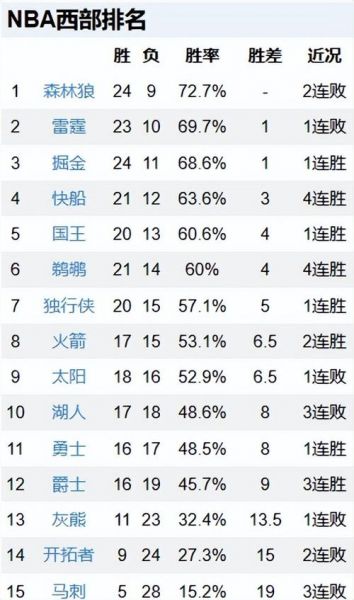 nba季后赛最长连胜纪录，nba开赛季最长连胜