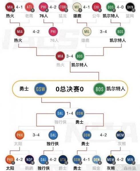 nba季后赛目前战况，nba季后赛战况表最新