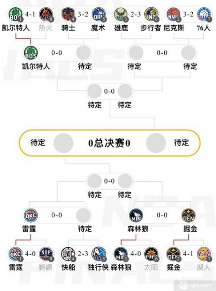 nba季后赛目前战况，nba季后赛战况表最新