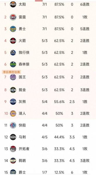 nba常规赛最长连胜纪录，nba 最长连胜纪录