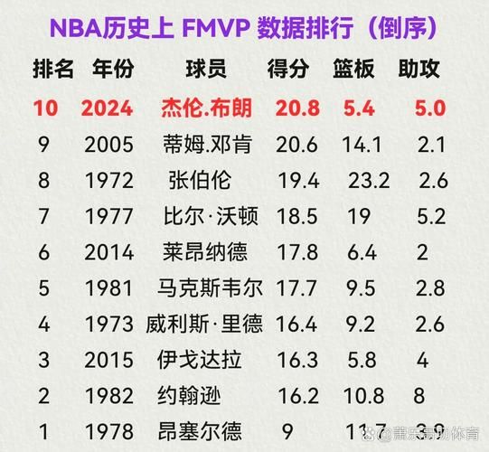 nba总决赛mvp历届得主，nba历届总决赛mvp数据