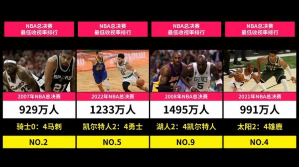 nba总决赛数据榜，nba总决赛数据榜排名