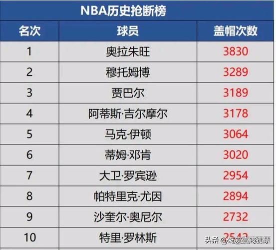 nba抢断历史排名，nba历届抢断榜
