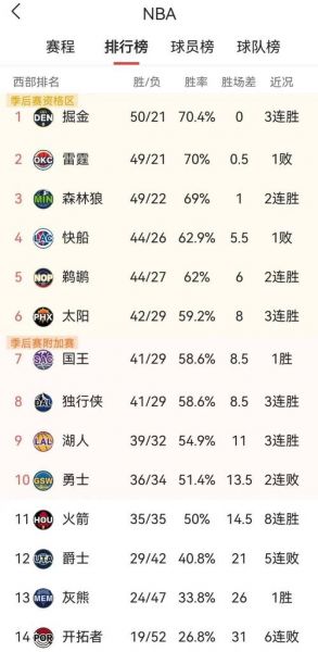 nba排行榜最新，nba榜排名