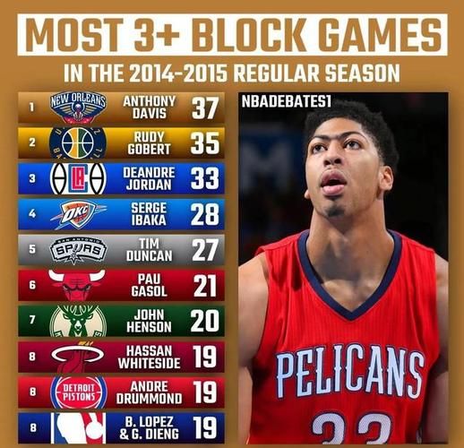 nba现役盖帽榜，nba球员盖帽榜