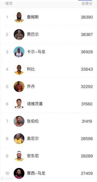 nba球员总得分排行榜，nba历史总得分排名