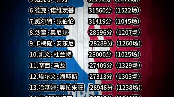 nba球员总得分榜历史排名，nba球星历史总得分排名