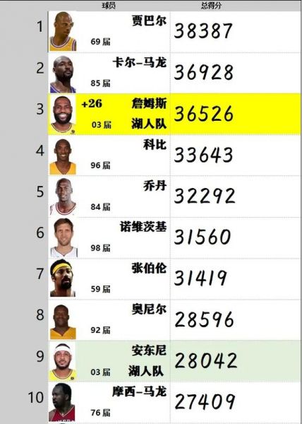 nba球员总得分榜排名，nba 球员得分榜