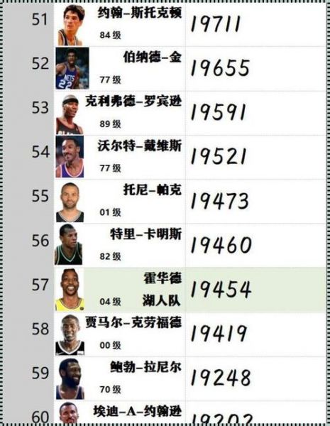 nba球星排名历史，nba历史球星排行前五十