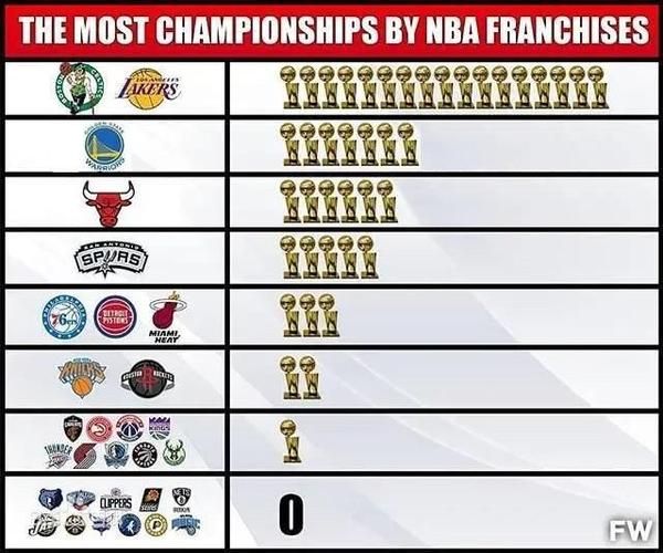 nba至今未夺冠球队，nba目前没有夺冠的有哪几支球队