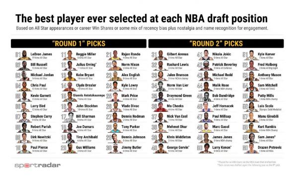 nba选秀状元名单汇总，nba选秀2022状元热门