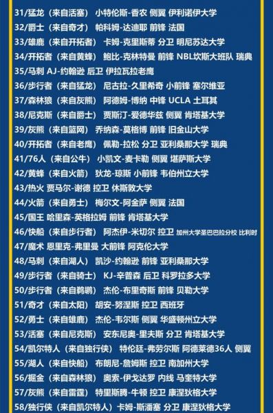 nba选秀状元名单汇总，nba选秀2022状元热门