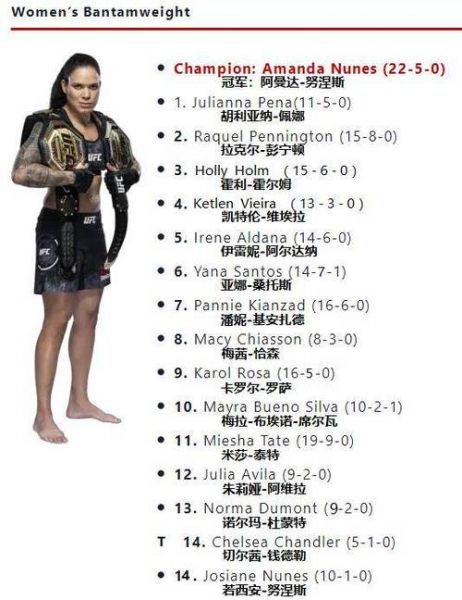 ufc世界排名最新女子，ufc世界女子排名第一